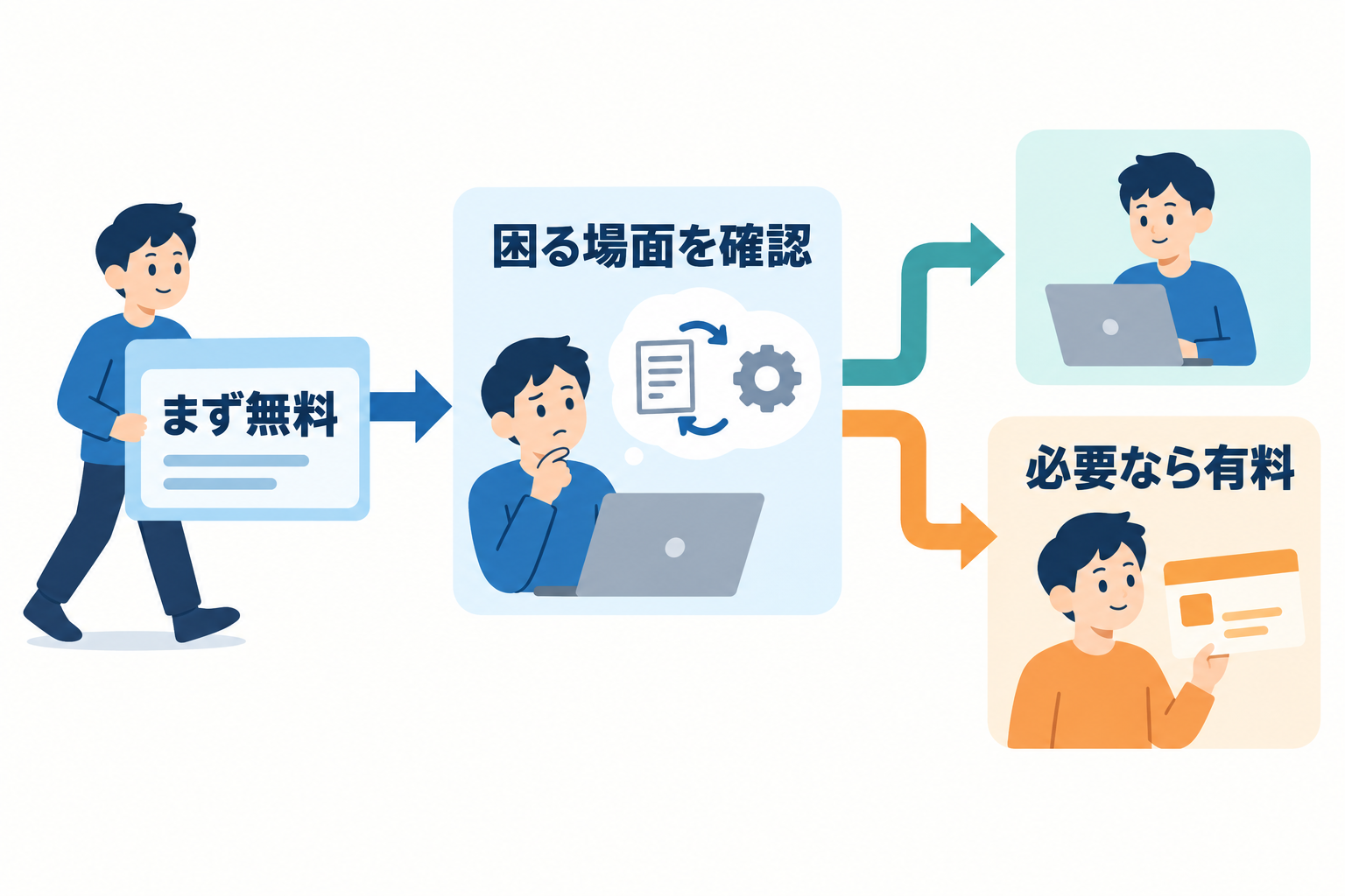 まず無料で試し、繰り返す作業で困る場面を確認してから、有料版が必要か考えます。