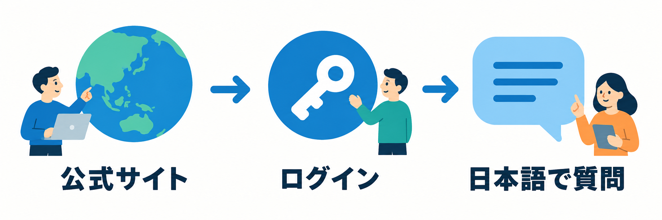 公式サイトを開き、ログインし、日本語でお願いする流れです。実際の操作画面ではなく、入口を整理した図です。