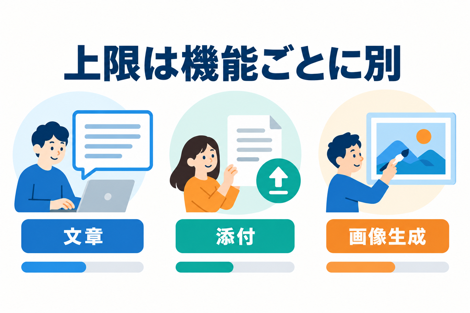文章、添付、画像生成の上限は別々です。図の棒の長さは説明用で、実際の残量や回数を示していません。