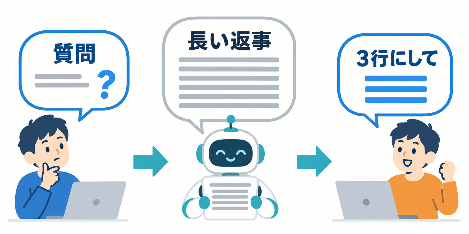 質問して返事を読み、長ければ短くする。二通目は、直したい箇所を具体的に伝えるために使います。