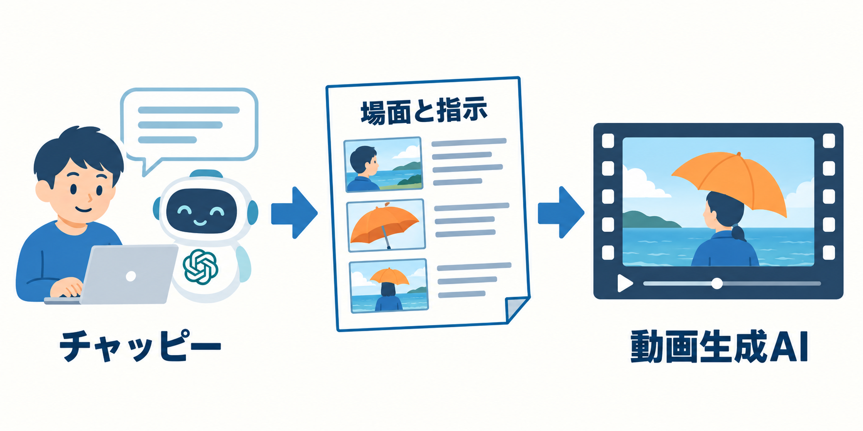 チャッピーには場面と指示を相談し、映像の生成は動画AIへ。役割を分けると、次にする作業が分かります。