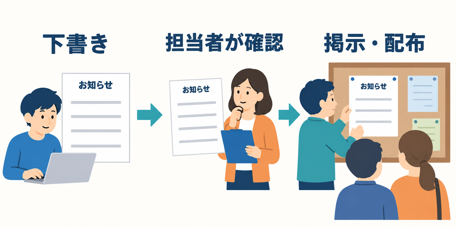 チャッピーで下書きを作り、担当者が内容を確認してから掲示・配布する流れです。