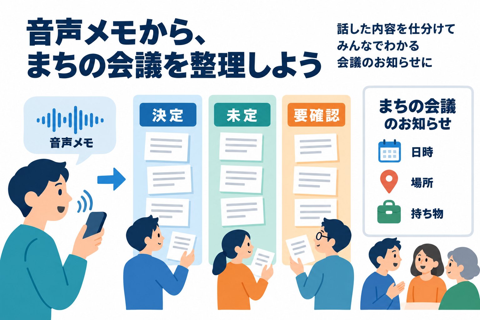 きれいな文章より先に、決定・未定・要確認を分けます。話すための短いメモで十分です。