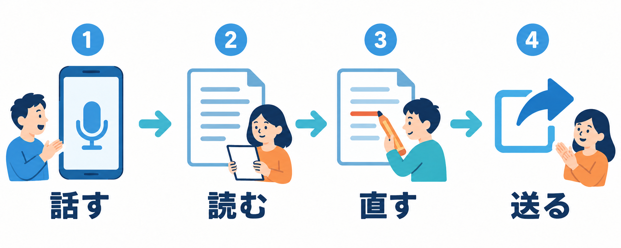 話す、文字を読む、誤りを直す、送る。この図は操作の順序を表したもので、実際のアプリ画面ではありません。
