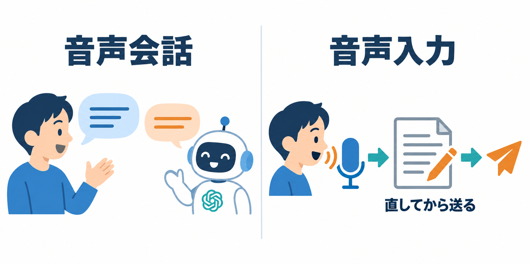 相談しながら考える音声会話と、文字を直してから送る音声入力。今回の案内文作りでは、まず後者を使います。