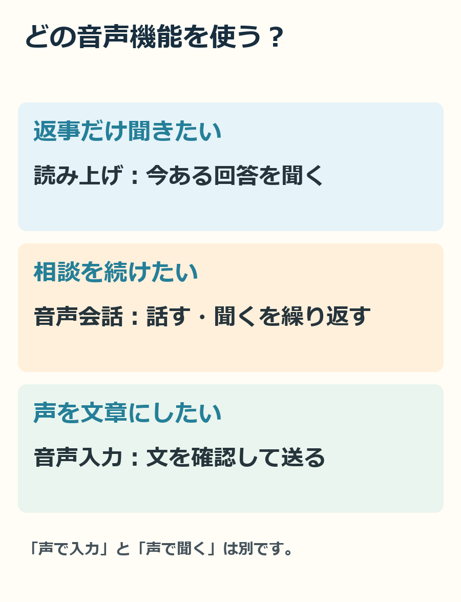 読み上げ・音声会話・音声入力を、やりたいことで選ぶ図です。
