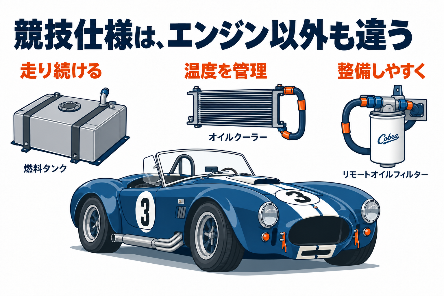競技車の装備を、継続して走るための燃料、温度の管理、整備の観点から見る図。掲載部品は実物の位置や形状を示していません。