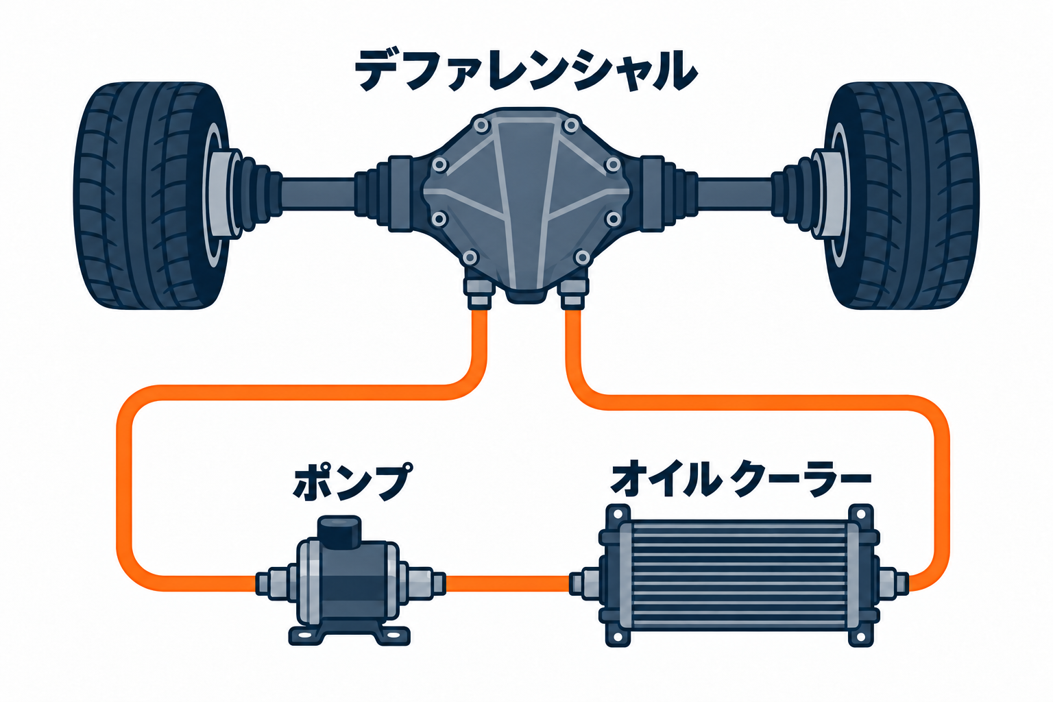 デフ、ポンプ、オイルクーラーをつなぐ概念図。実車の配管の順番や配置を再現した図ではありません。