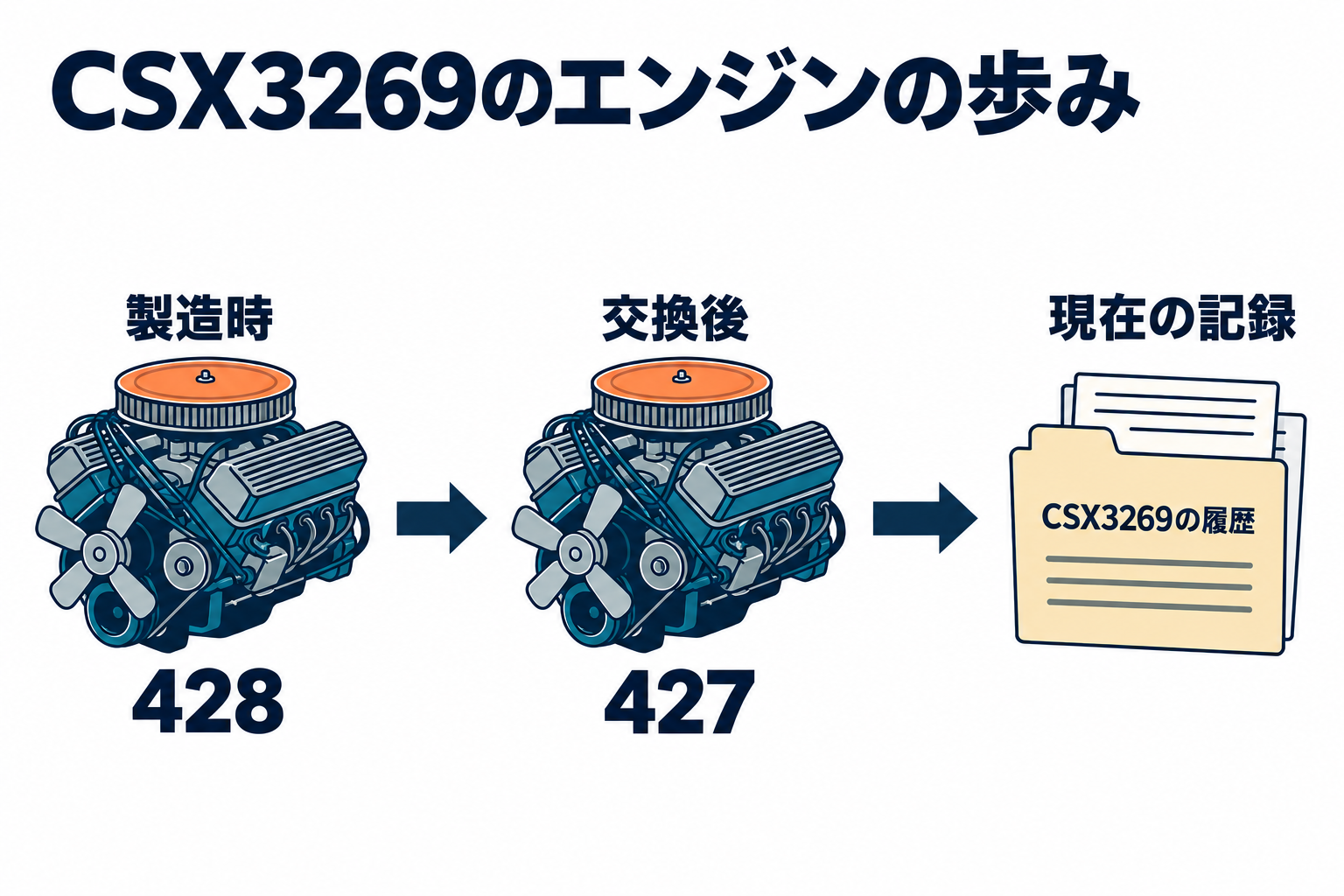 CSX3269の製造時の428と、交換後の427を分ける図。エンジンの外形は説明用のイラストです。