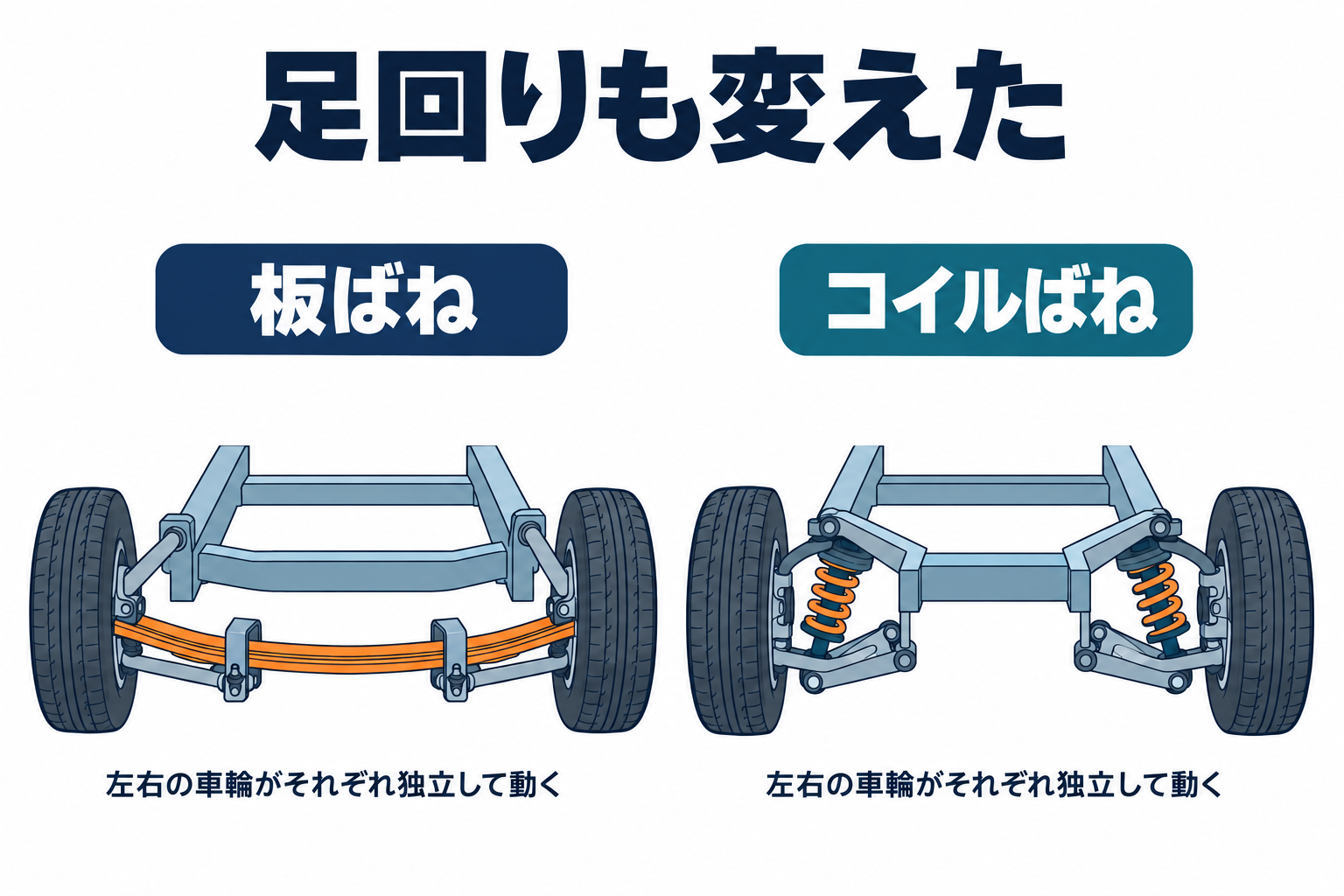 横向きの板ばねとコイルばねを使う足回りの考え方。コブラの実物のアーム位置や寸法を再現した整備図ではありません。