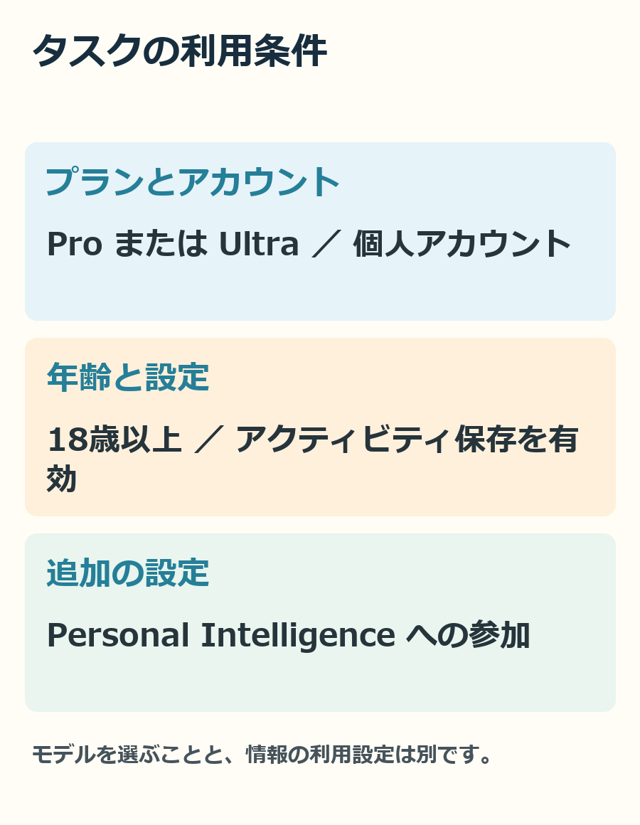 タスクは、有料プランに加えて年齢・アカウント・設定の条件も確認します。