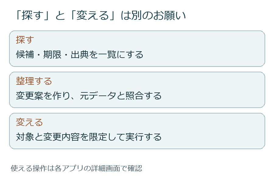 検索・変更案・更新を分けると、対象を確認しやすい