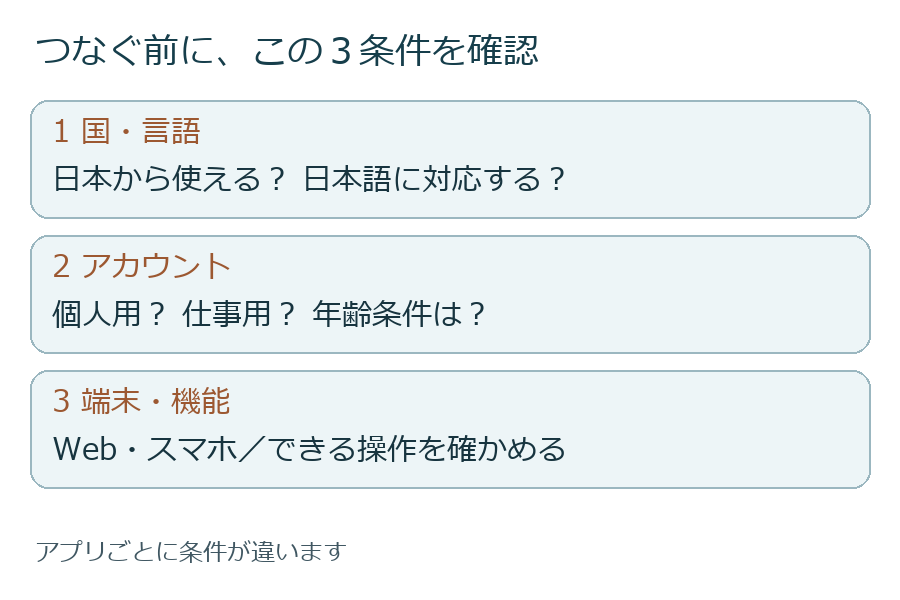 連携前に国・言語、アカウント、端末と操作を確かめる