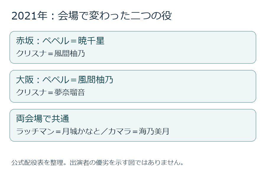 赤坂と大阪で変わったペペル・クリスナの配役