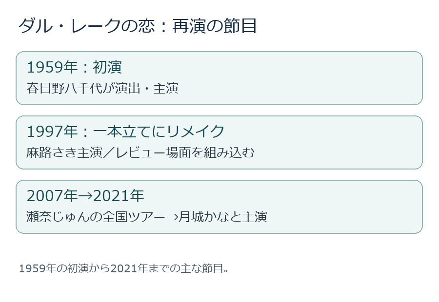1959年から2021年までのダル・レークの恋の作品史