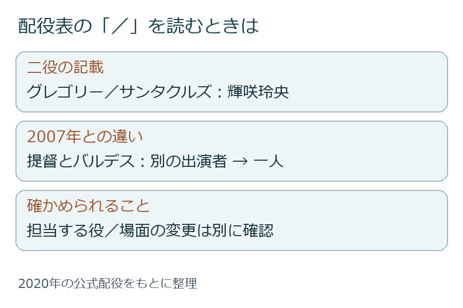 役名・出演者・公演年を分けて読むための図