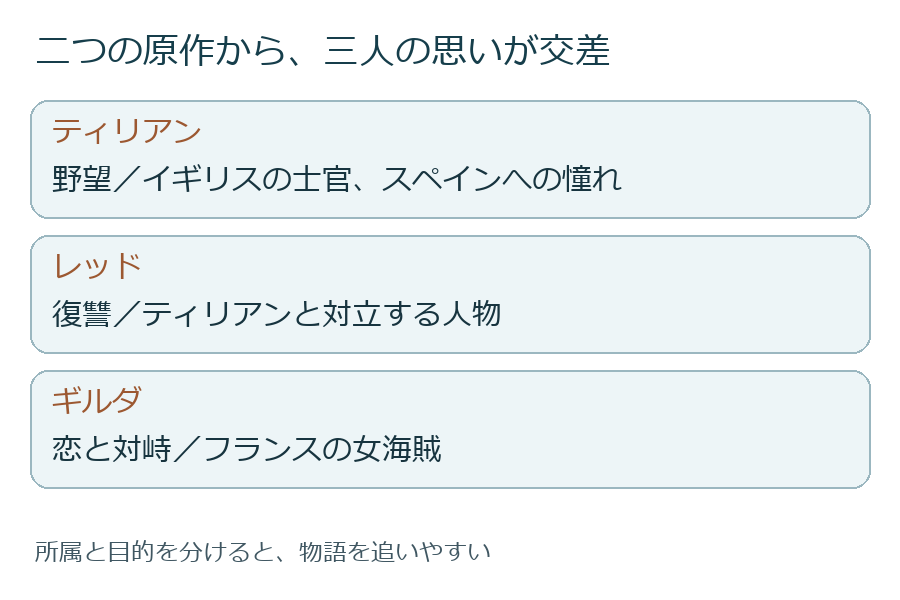 二つの原作と三人の主人公を整理した図