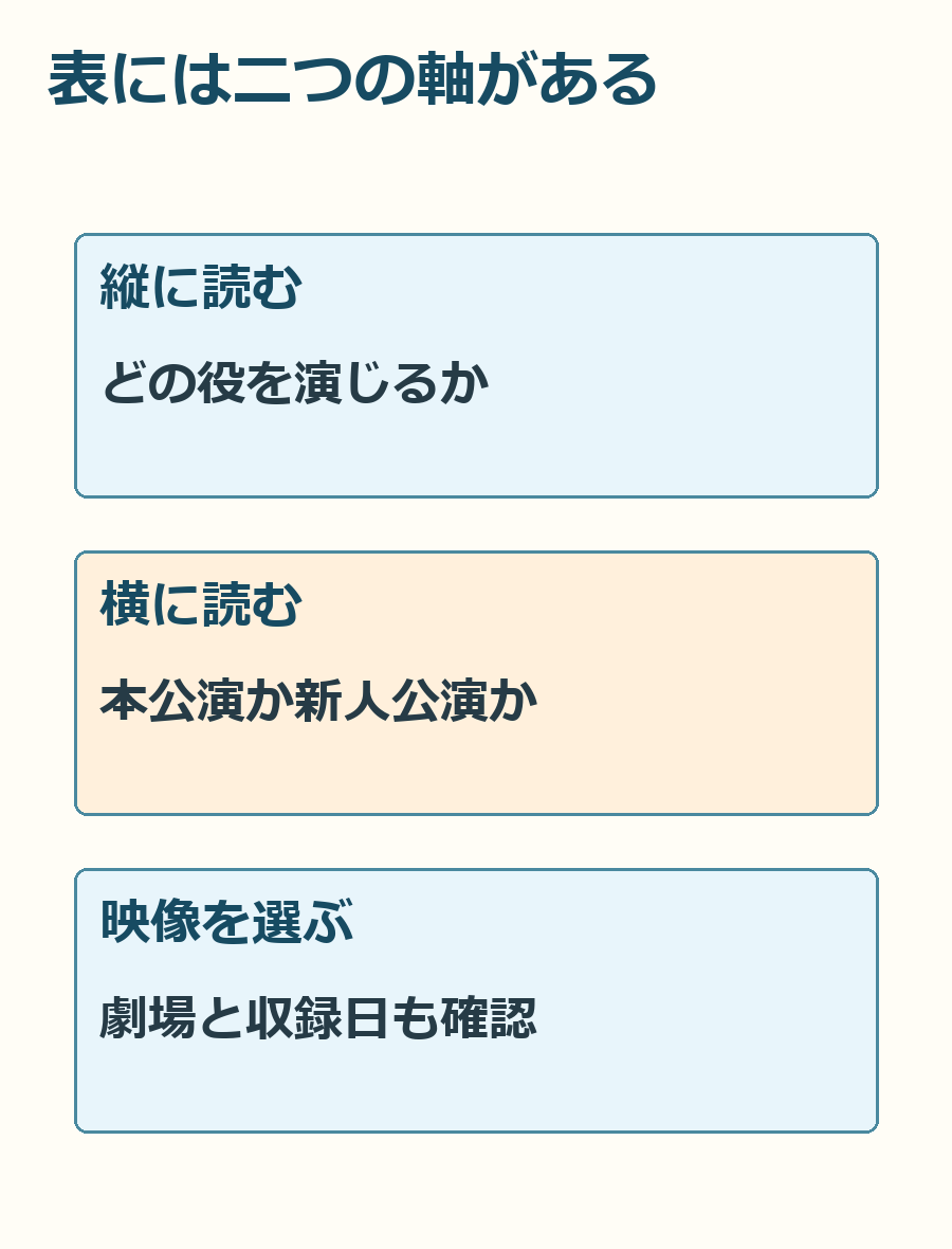 役名を読む縦の軸と、本公演・新人公演を分ける横の軸を整理した図。