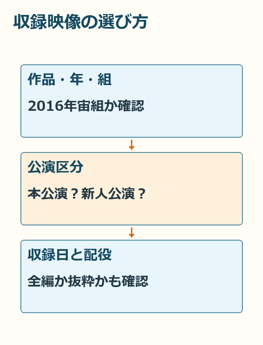 作品名から収録日の配役へ、映像を選ぶ際に確認する順番を示す図。