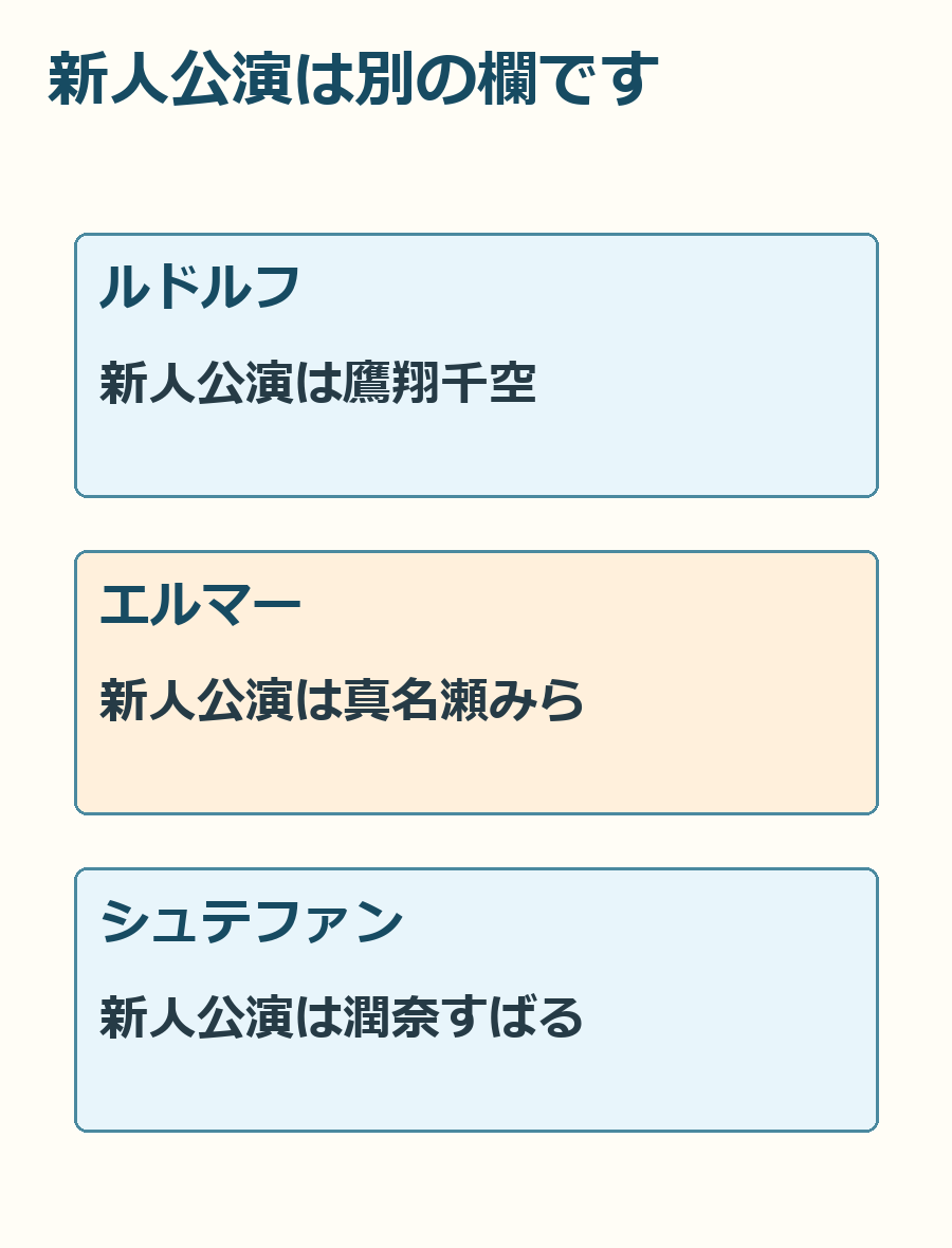 ルドルフ、エルマー、シュテファンについて、本公演と新人公演の担当を分けた図。