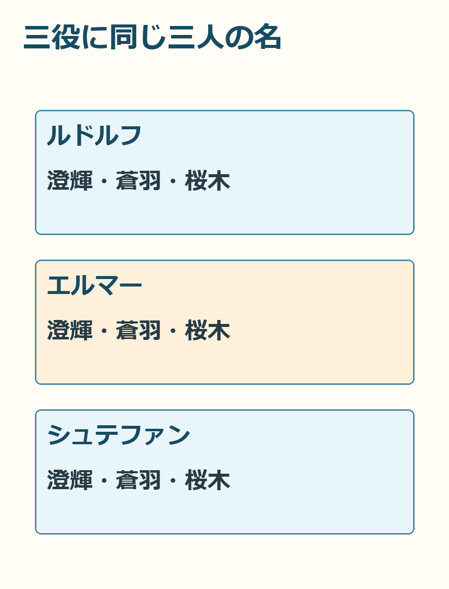 三つの役欄で同じ三人の名前が見つかることを示す図。日別の配役の組み合わせは示していません。