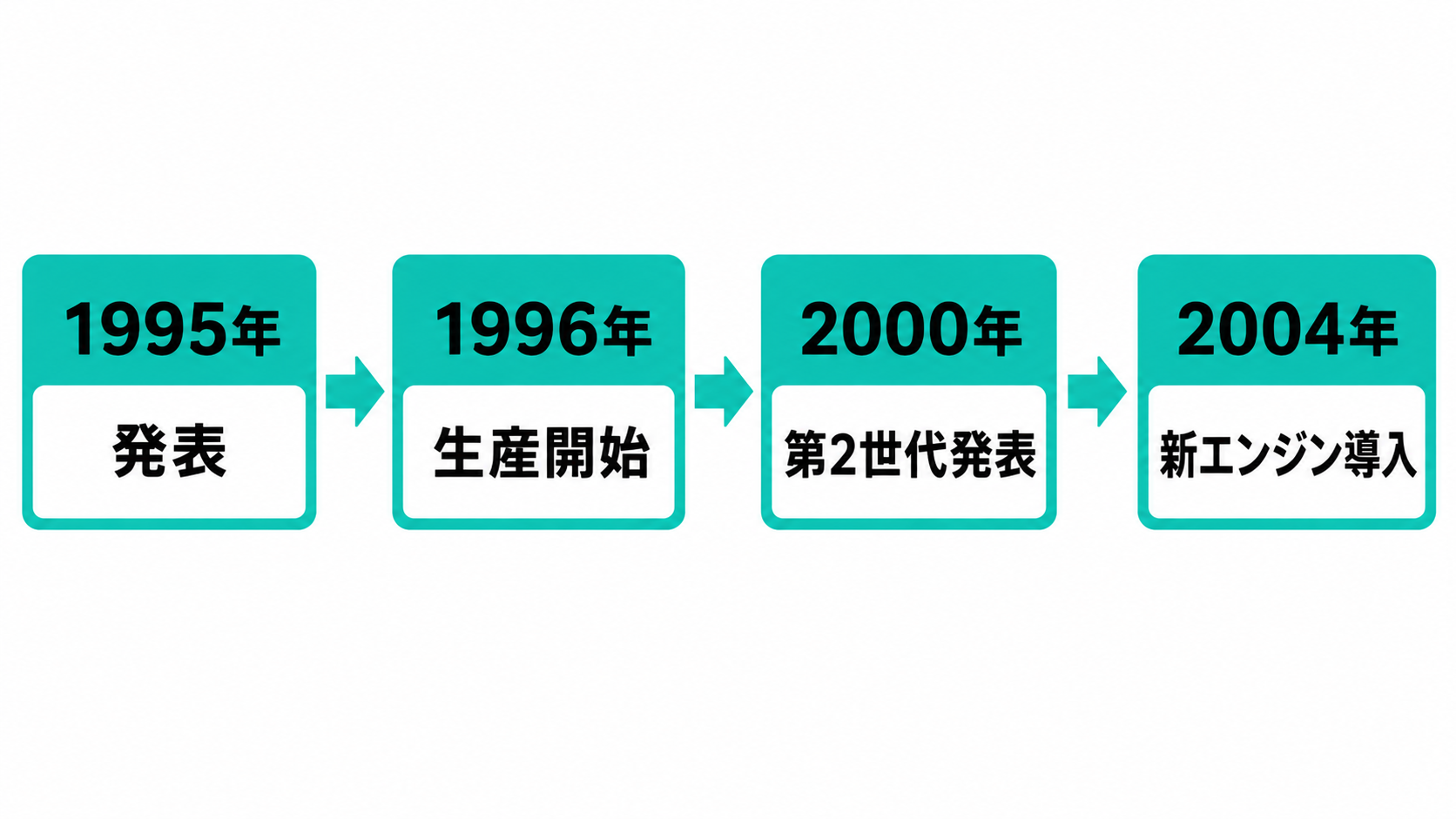 公開発表、生産開始、第2世代、エンジン変更を分けた年表。