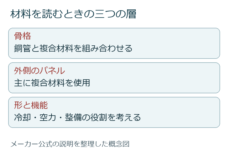 鋼管の骨格と複合材料の外板を区別する概念図