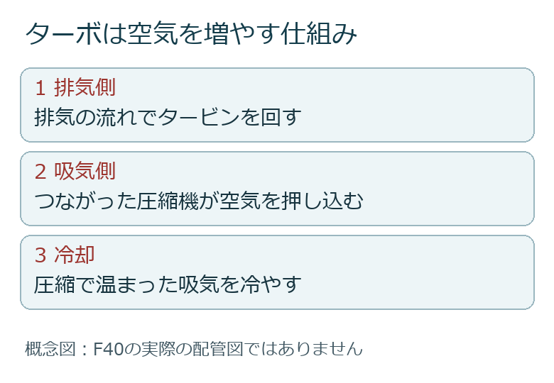 排気と吸気を分けたターボの働きの概念図