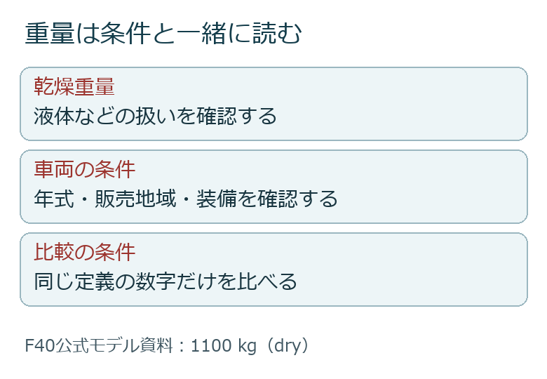 重量を比べる際にそろえる条件の図