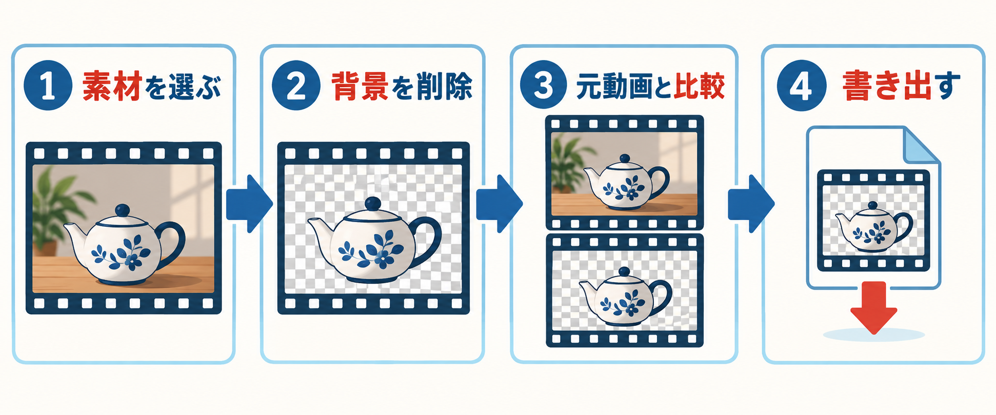 素材を選ぶ、背景を削除、元動画と比較、書き出すの四段階
