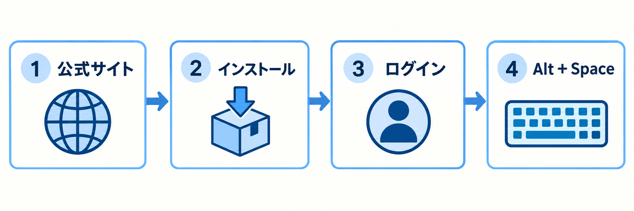 Gemini導入の4段階:公式サイト、インストール、ログイン、Alt+Space