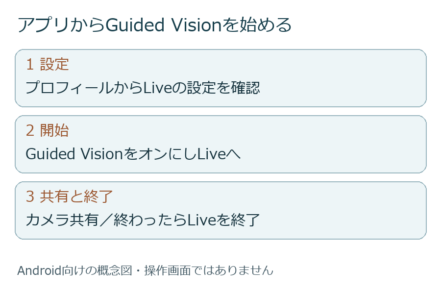 Androidの設定からLiveとカメラ共有へ進む概念図