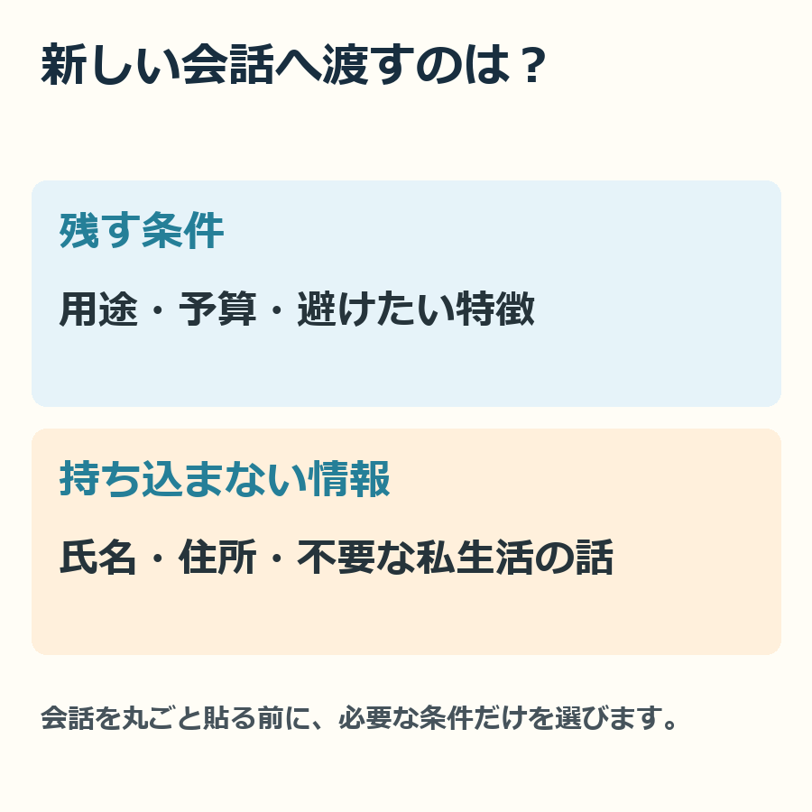 相談を移すときは、会話全体ではなく、必要な条件を取り出します。