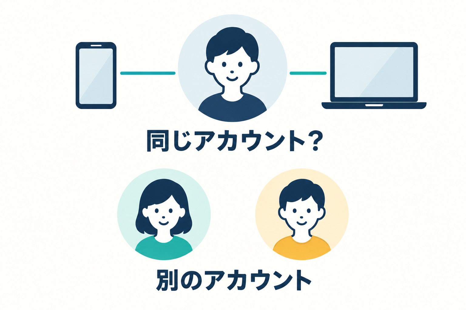 端末の違いより、ログインしているアカウントが同じかを先に確かめる図
