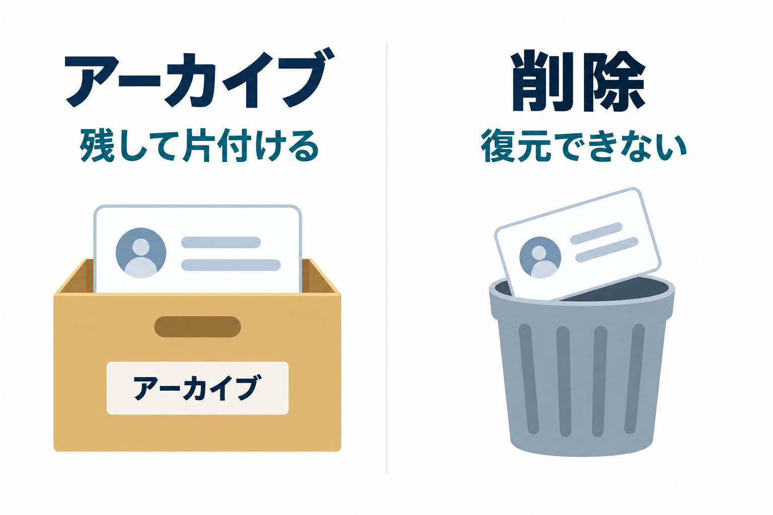 アーカイブは会話を残して片付けること、削除は戻せないことを分ける図