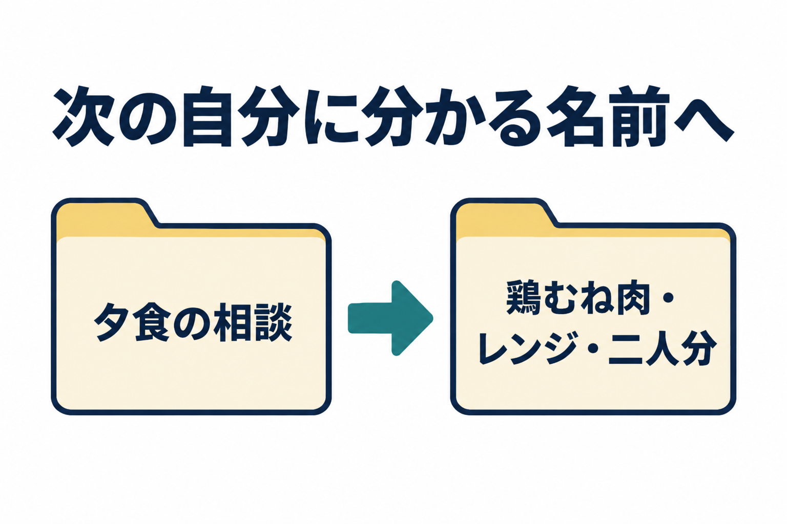 曖昧な会話名を、材料・条件・用途が分かる短い名前にする例