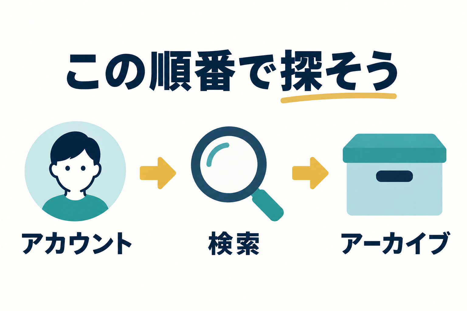見つからない会話を、アカウント・検索・アーカイブの順に探す案内図