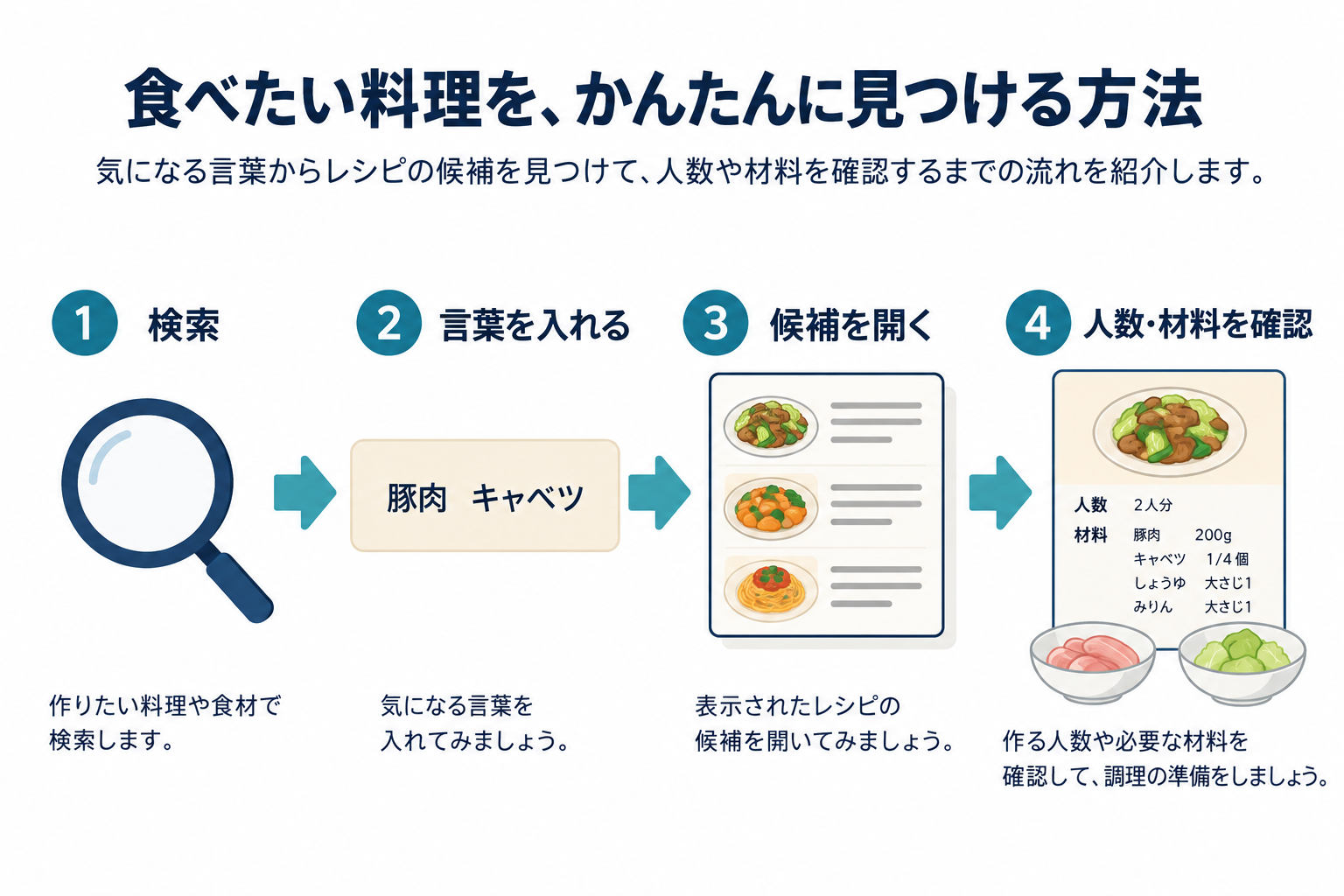 検索して候補を開き、相談の内容が合っているか確認する流れ