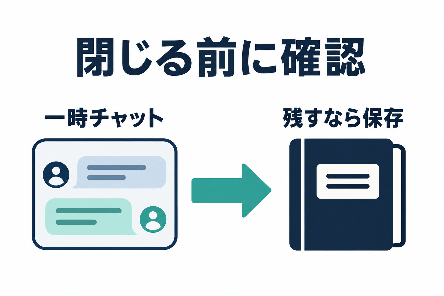 一時チャットの相談を後で使いたい場合は、離れる前に保存するという図