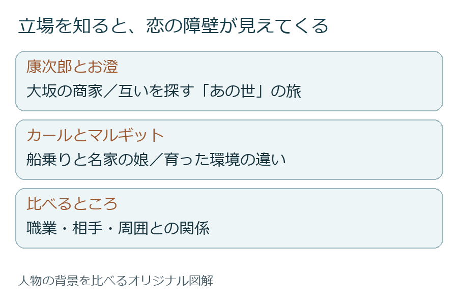 康次郎とカールの背景を比べる図