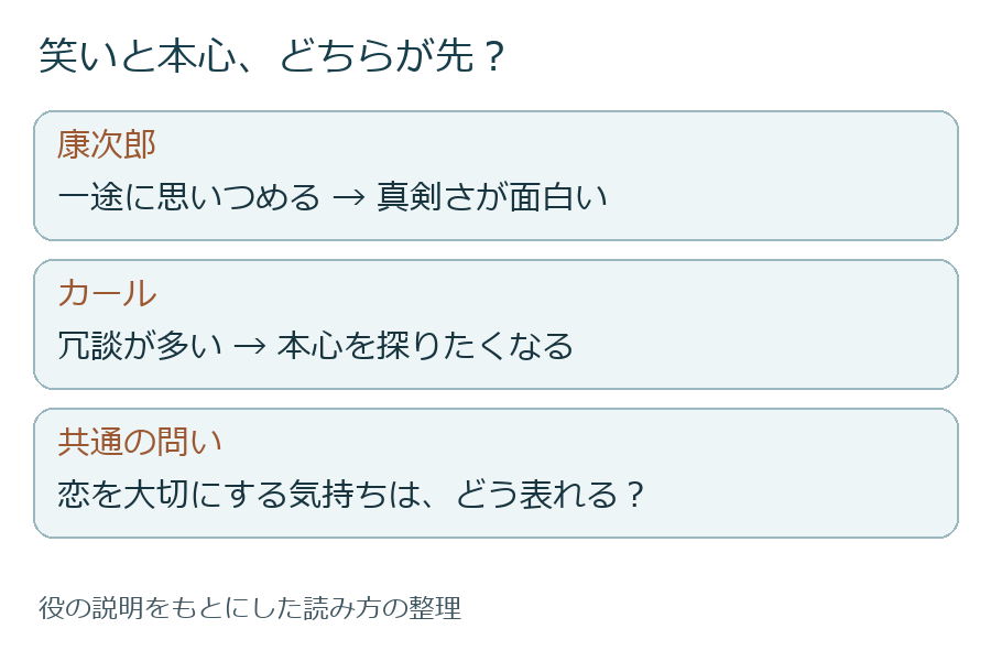 二つの役の笑いと本心を整理した図