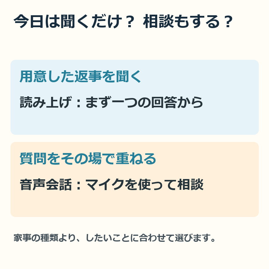 用意した回答を聞く場面と、その場で質問を重ねる場面の違いです。