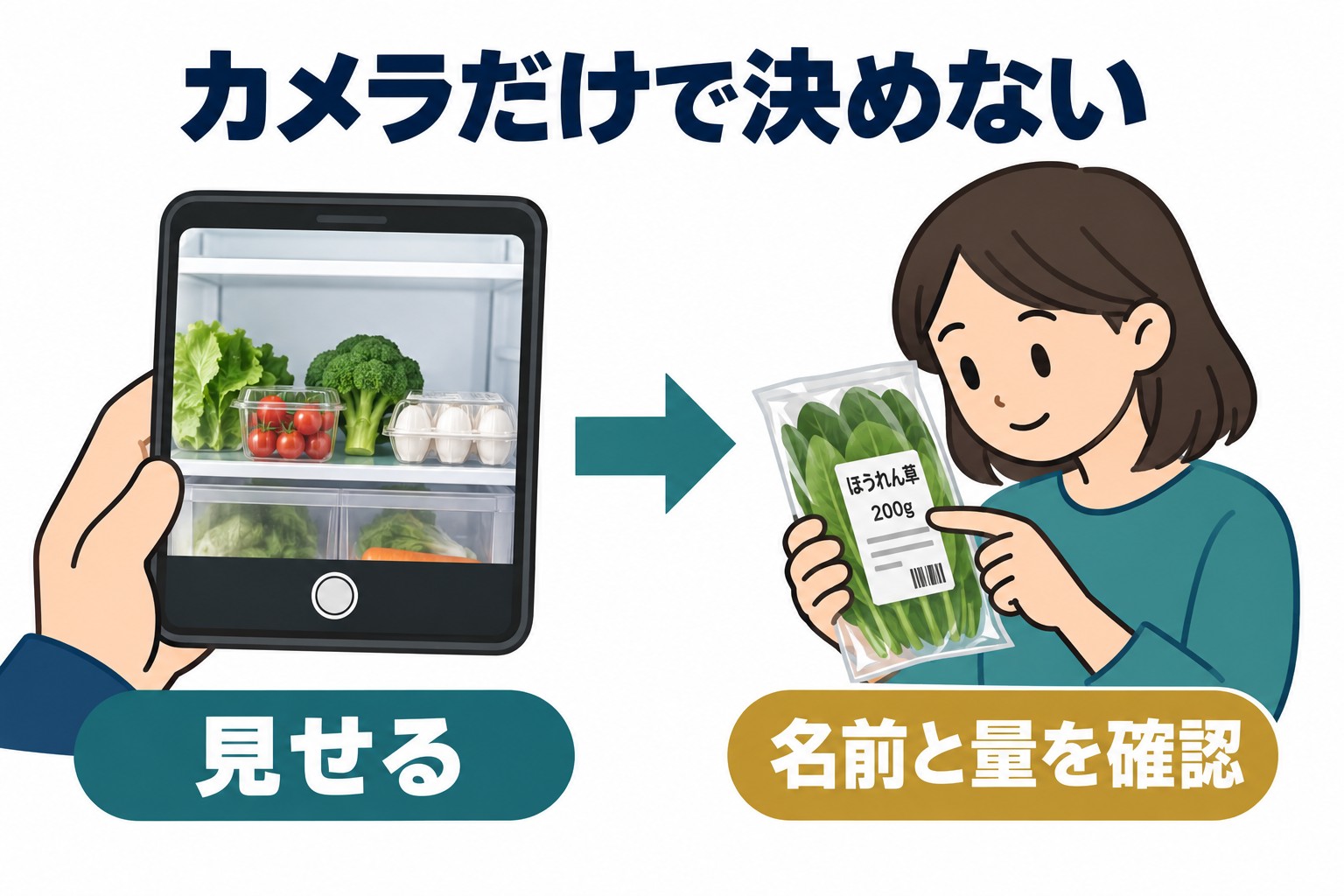 見せた食材について、名前と量を自分で確認してから献立に使う図