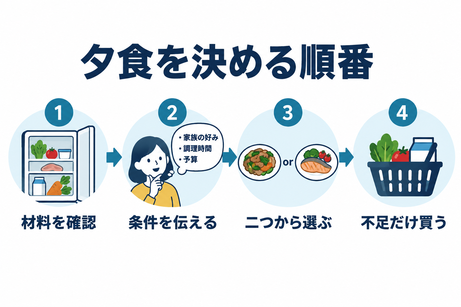 冷蔵庫の材料を確認し、条件を伝え、候補を選び、不足だけ買う流れ