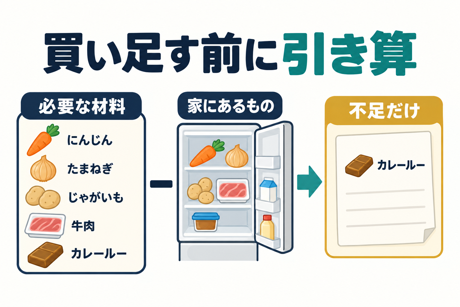 必要な材料から手持ちを差し引き、不足だけを買い物メモにする図
