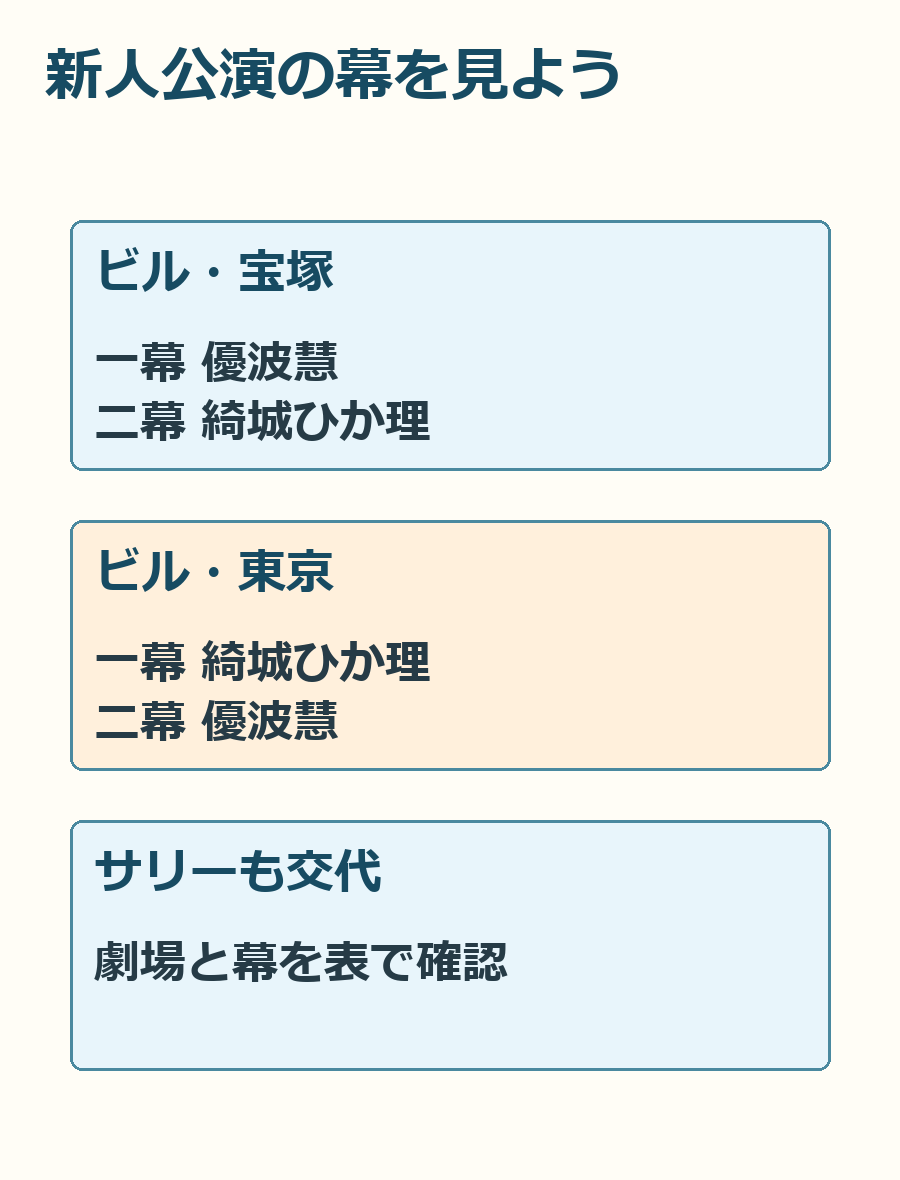 新人公演のビルとサリーを、宝塚と東京、一幕と二幕の二つの軸で整理した図。