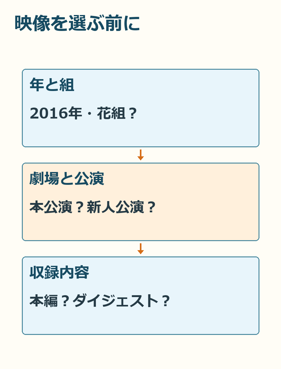 映像の紹介欄で、年・組・劇場・公演の種類・収録日を確認する順番を示す図。