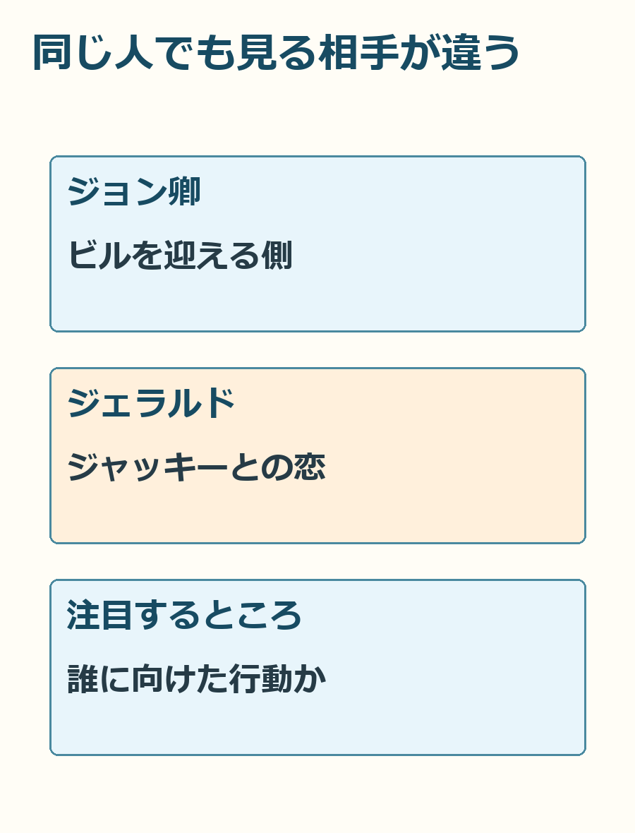 ジョンはビルを迎える側、ジェラルドはジャッキーとの関係を追う側という、見る相手の違いを示す図。