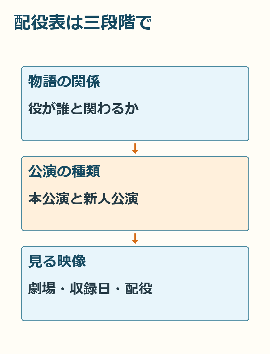 作品、役名と出演者、公演の種類という順で配役表を読むための図。