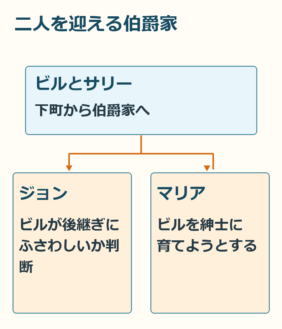 ビルとサリー、伯爵家の判断に関わるマリアとジョンを、役割ごとに整理した図。
